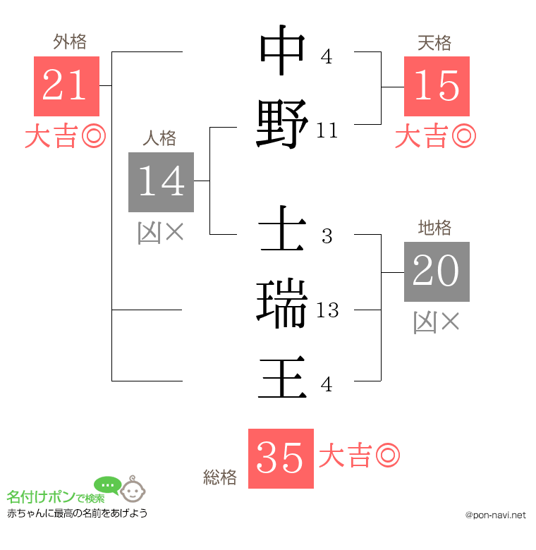 中野 士瑞王さんの姓名判断結果