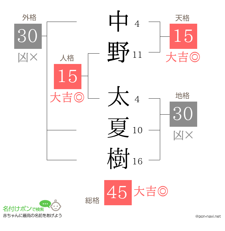 中野 太夏樹さんの姓名判断結果