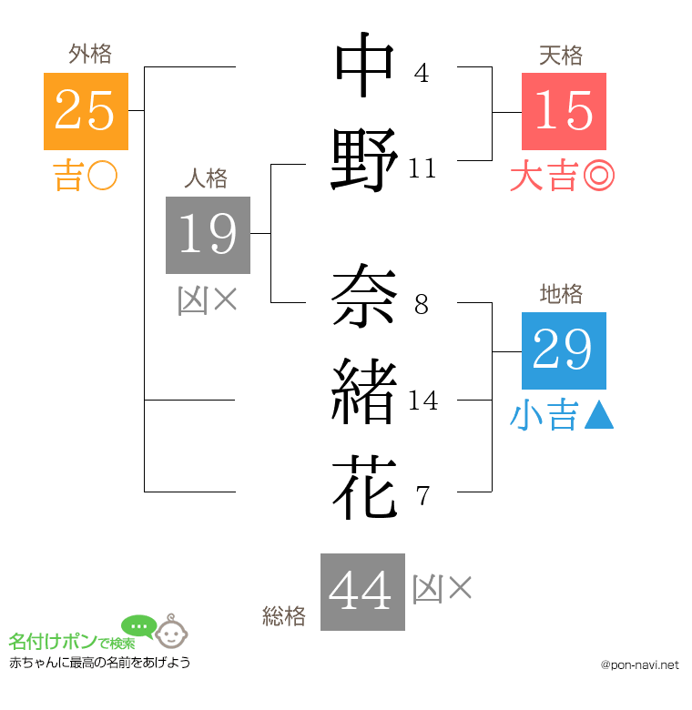 中野 奈緒花さんの姓名判断結果