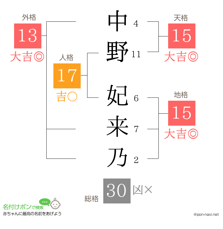 中野 妃来乃さんの姓名判断結果