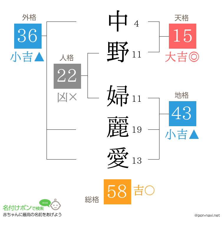 中野 婦麗愛さんの姓名判断結果