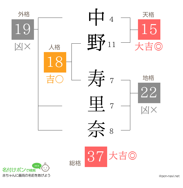 中野 寿里奈さんの姓名判断結果