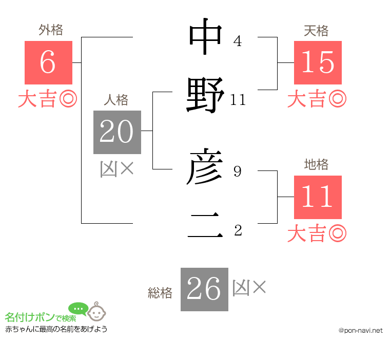中野 彦二さんの姓名判断結果