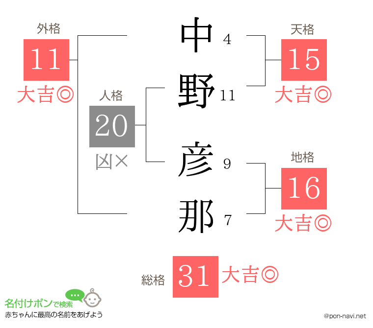 中野 彦那さんの姓名判断結果