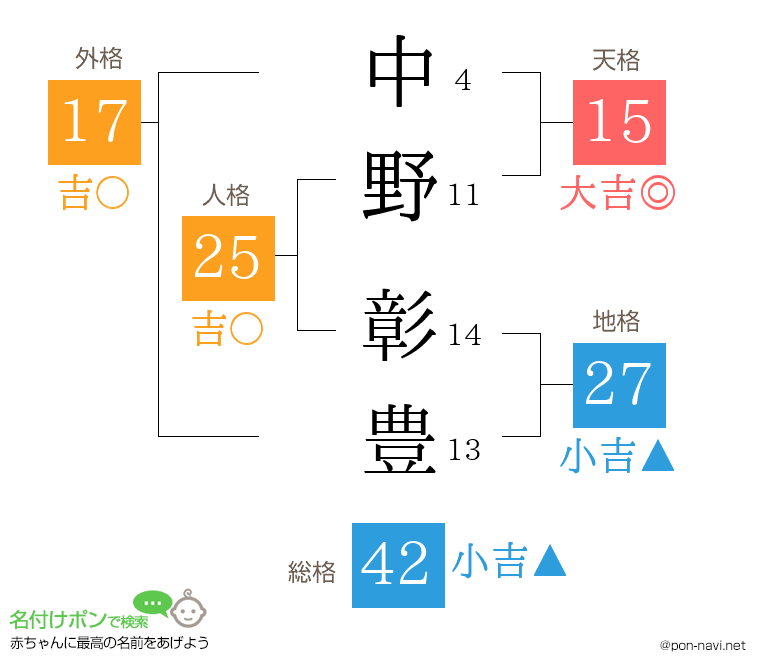 中野 彰豊さんの姓名判断結果