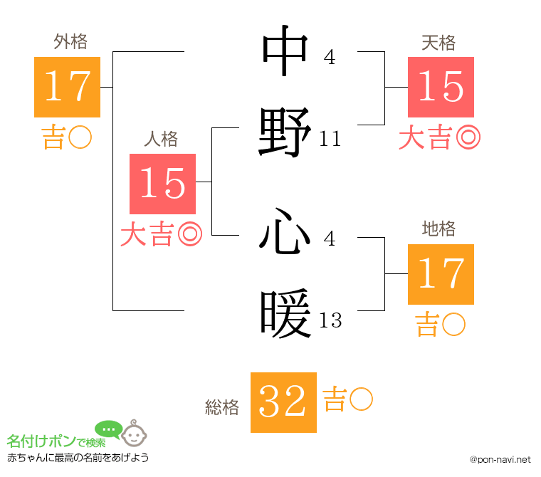 中野 心暖さんの姓名判断結果