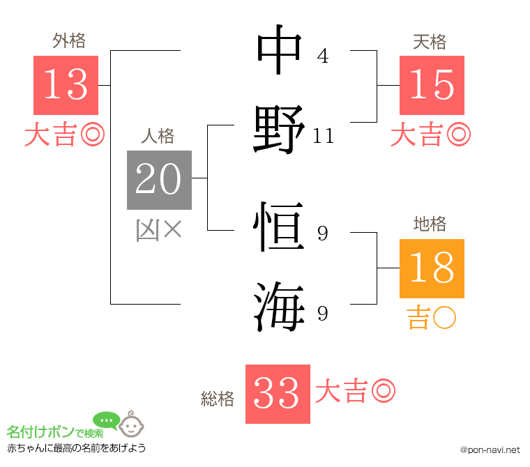 中野 恒海さんの姓名判断結果