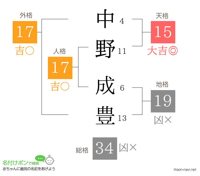 中野 成豊さんの姓名判断結果