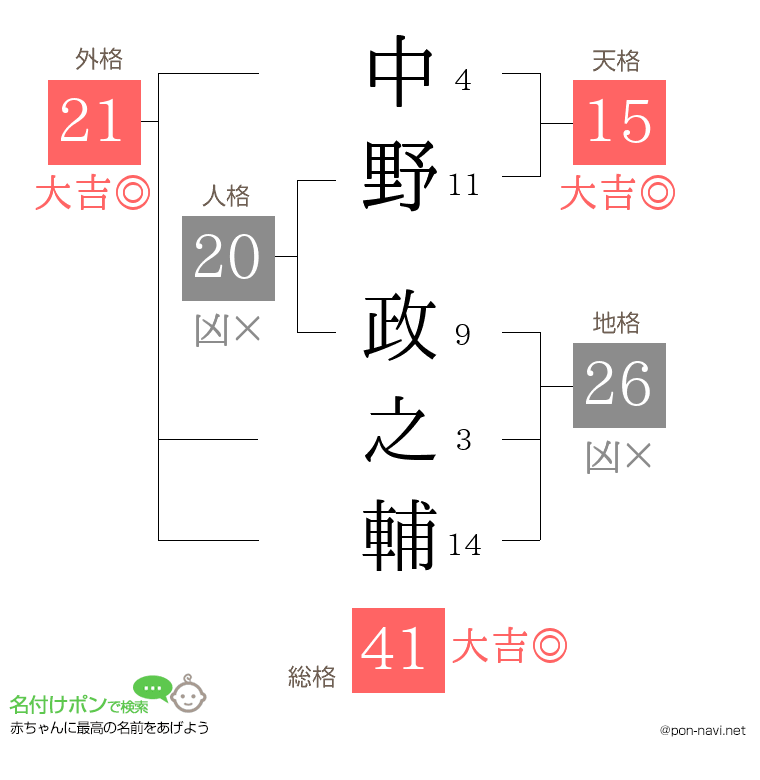 中野 政之輔さんの姓名判断結果