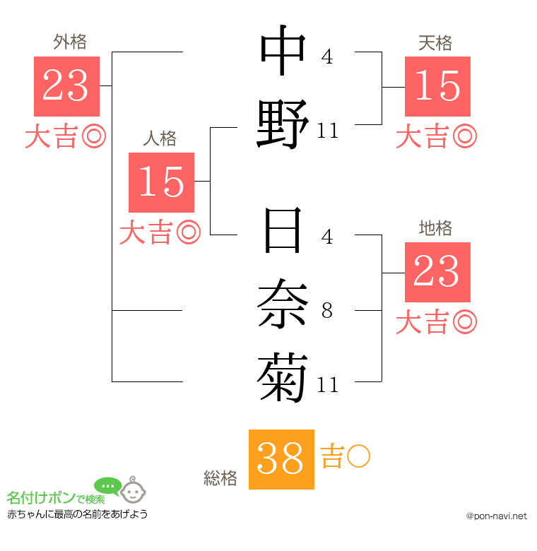 中野 日奈菊さんの姓名判断結果