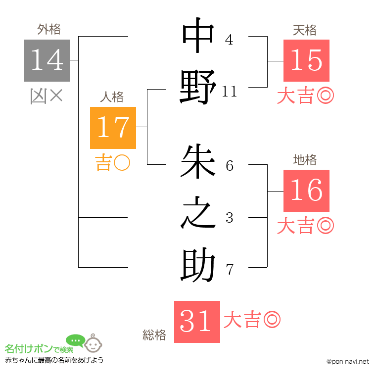 中野 朱之助さんの姓名判断結果