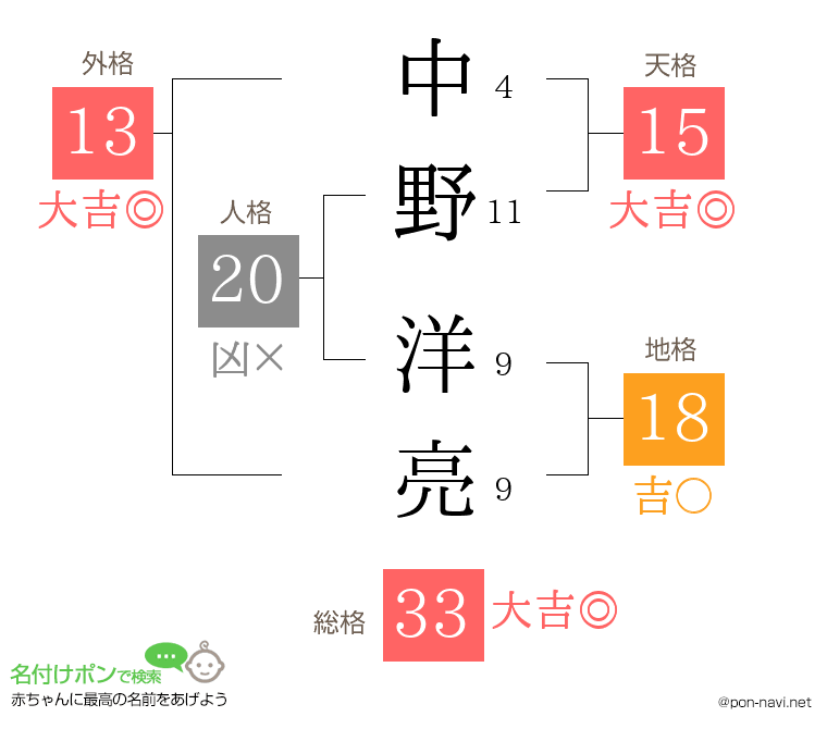中野 洋亮さんの姓名判断結果