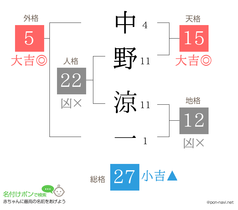 中野 涼一さんの姓名判断結果