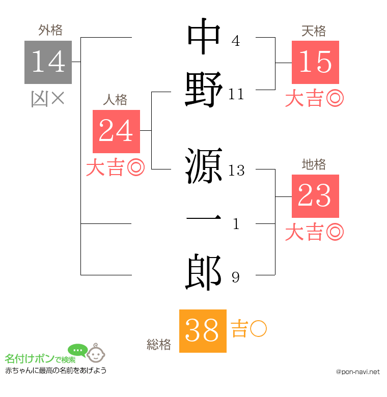 中野 源一郎さんの姓名判断結果