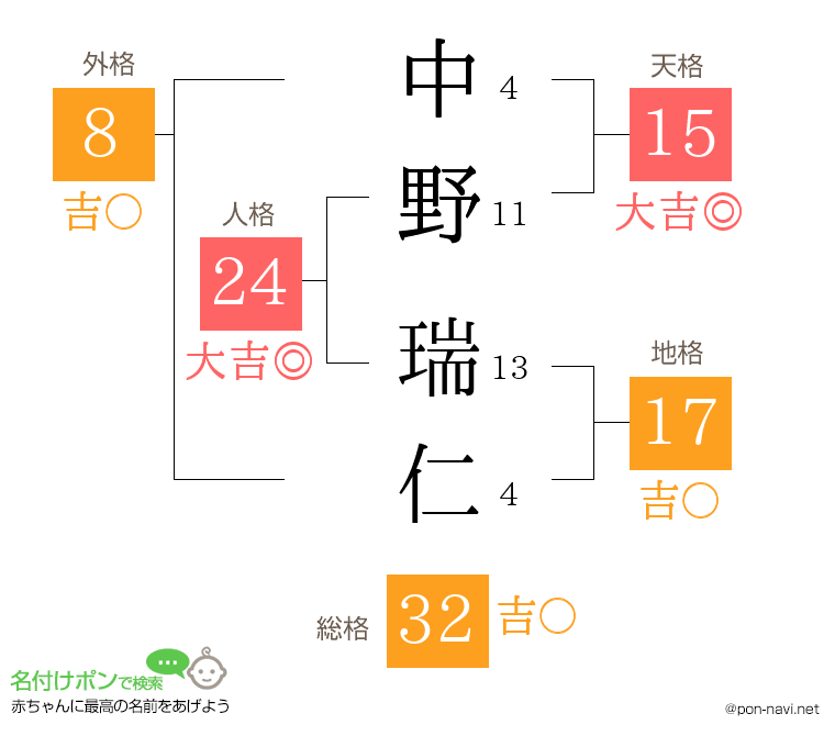 中野 瑞仁さんの姓名判断結果