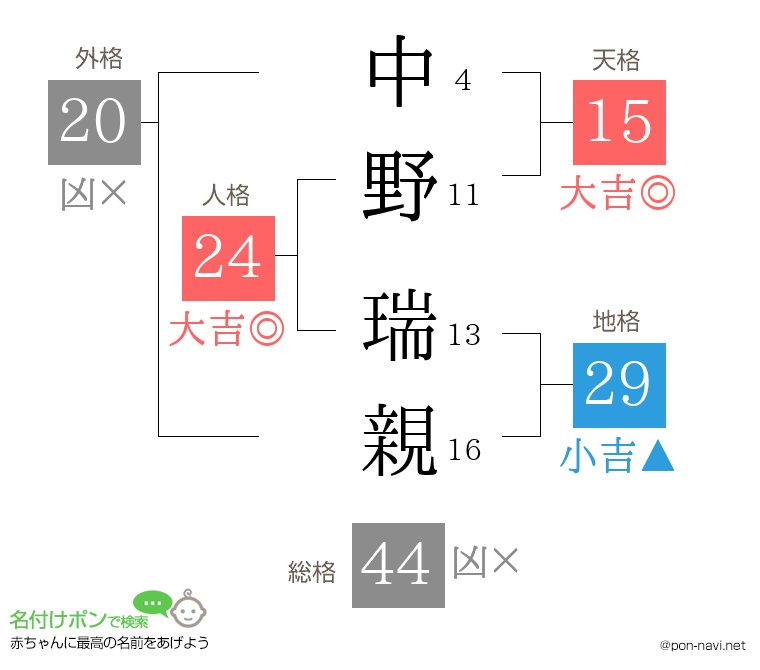 中野 瑞親さんの姓名判断結果