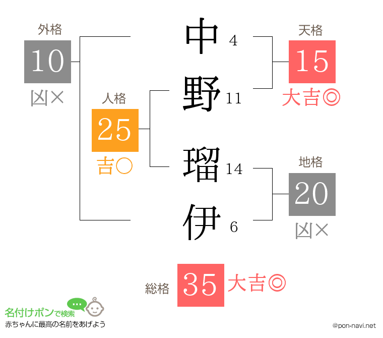 中野 瑠伊さんの姓名判断結果
