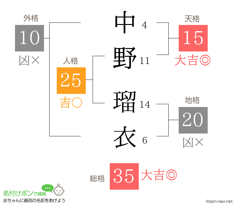 中野 瑠衣さんの姓名判断結果