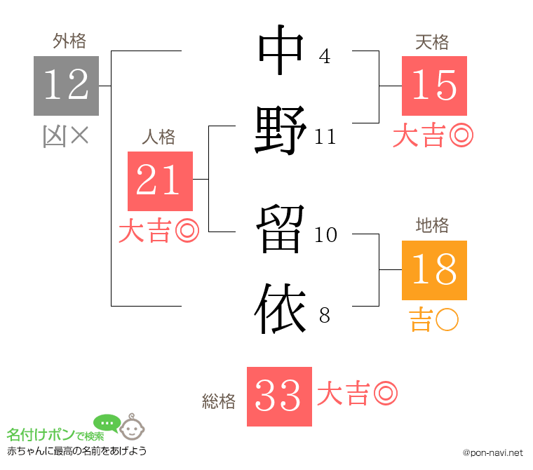 中野 留依さんの姓名判断結果