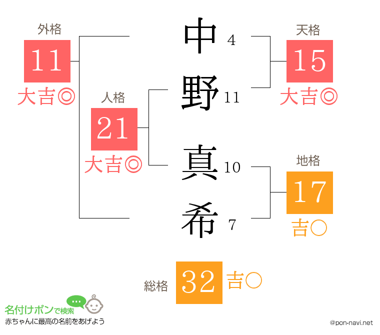 中野 真希さんの姓名判断結果