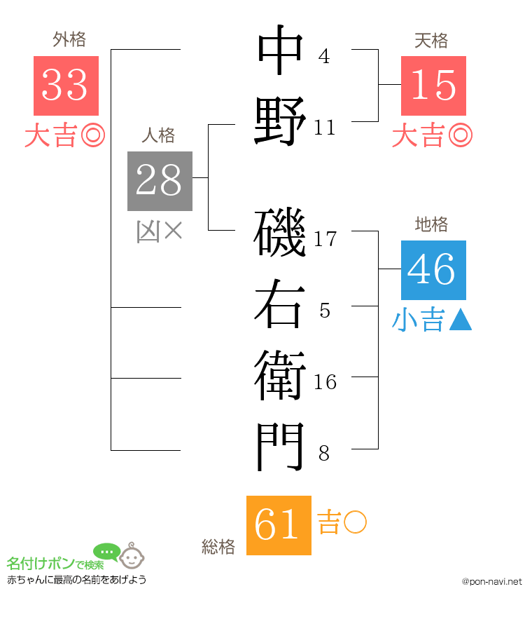 中野 磯右衛門さんの姓名判断結果
