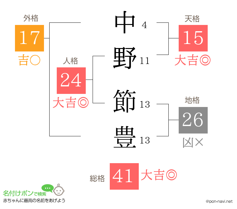 中野 節豊さんの姓名判断結果