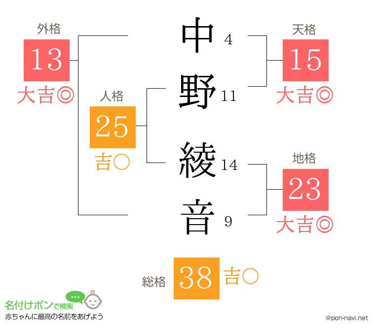 中野 綾音さんの姓名判断結果