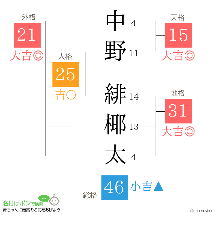 中野 緋椰太さんの姓名判断結果