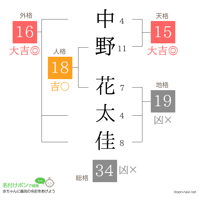 中野 花太佳さんの姓名判断結果