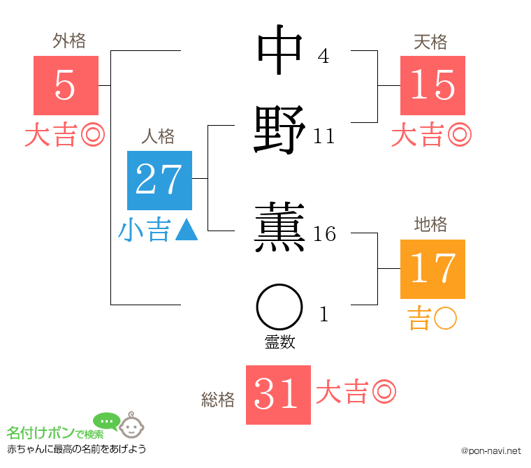 中野 薫さんの姓名判断結果