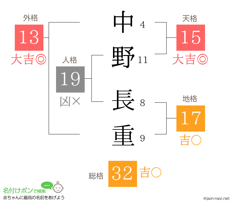 中野 長重さんの姓名判断結果
