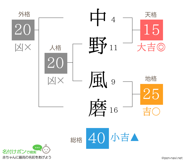 中野 風磨さんの姓名判断結果