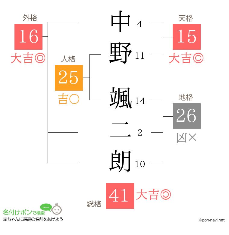 中野 颯二朗さんの姓名判断結果