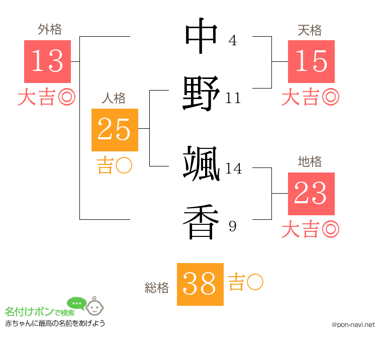 中野 颯香さんの姓名判断結果
