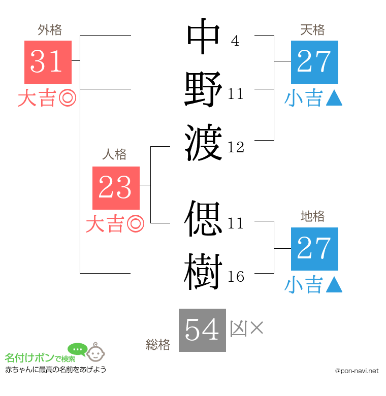 中野渡 偲樹さんの姓名判断結果