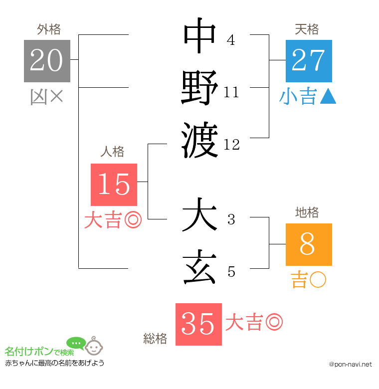 中野渡 大玄さんの姓名判断結果