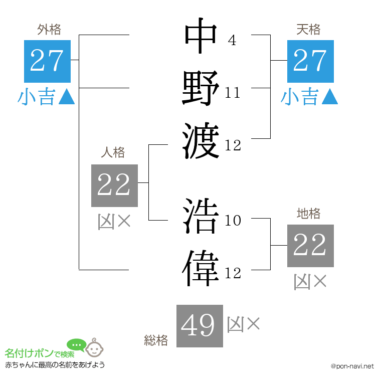 中野渡 浩偉さんの姓名判断結果