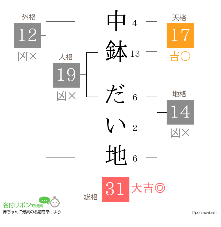 中鉢 だい地さんの姓名判断結果