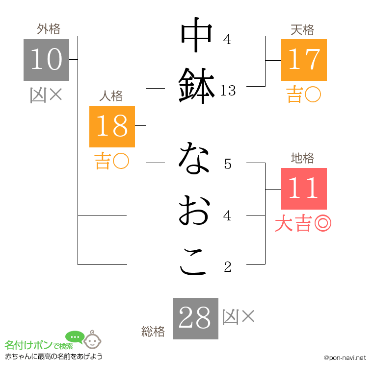 中鉢 なおこさんの姓名判断結果