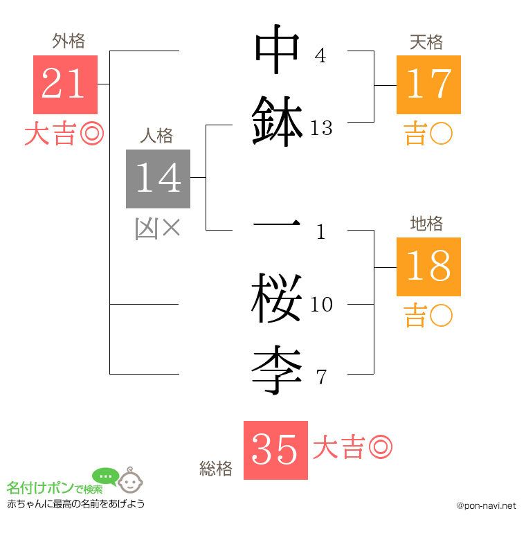 中鉢 一桜李さんの姓名判断結果