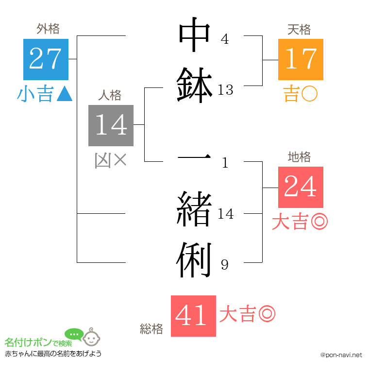 中鉢 一緒俐さんの姓名判断結果