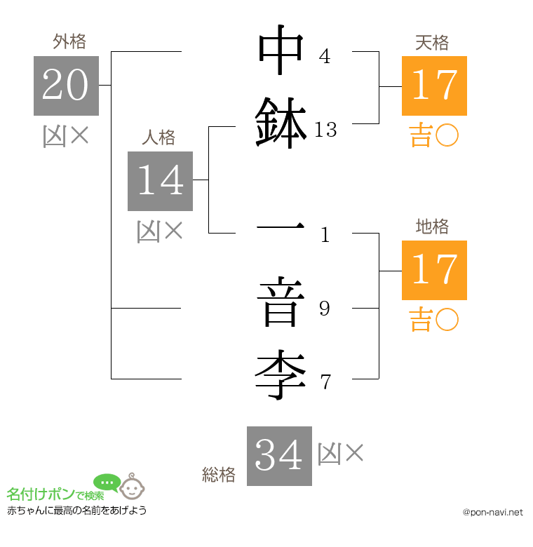 中鉢 一音李さんの姓名判断結果