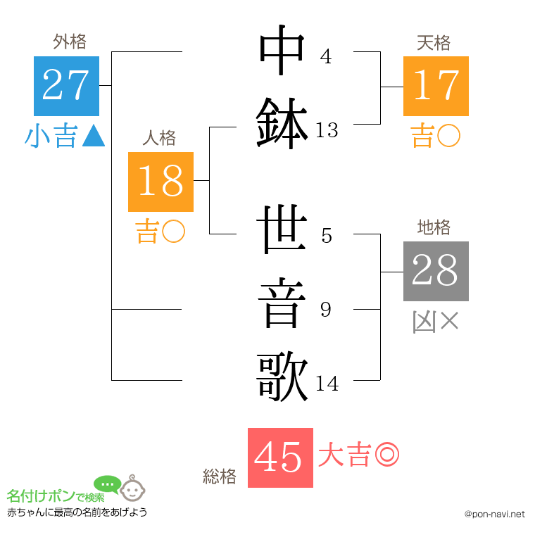 中鉢 世音歌さんの姓名判断結果