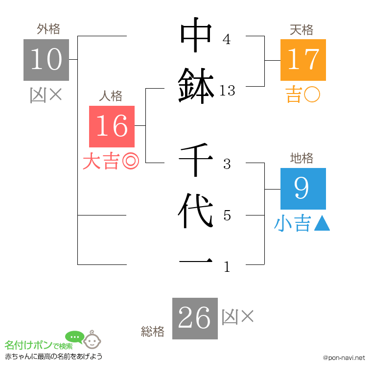 中鉢 千代一さんの姓名判断結果