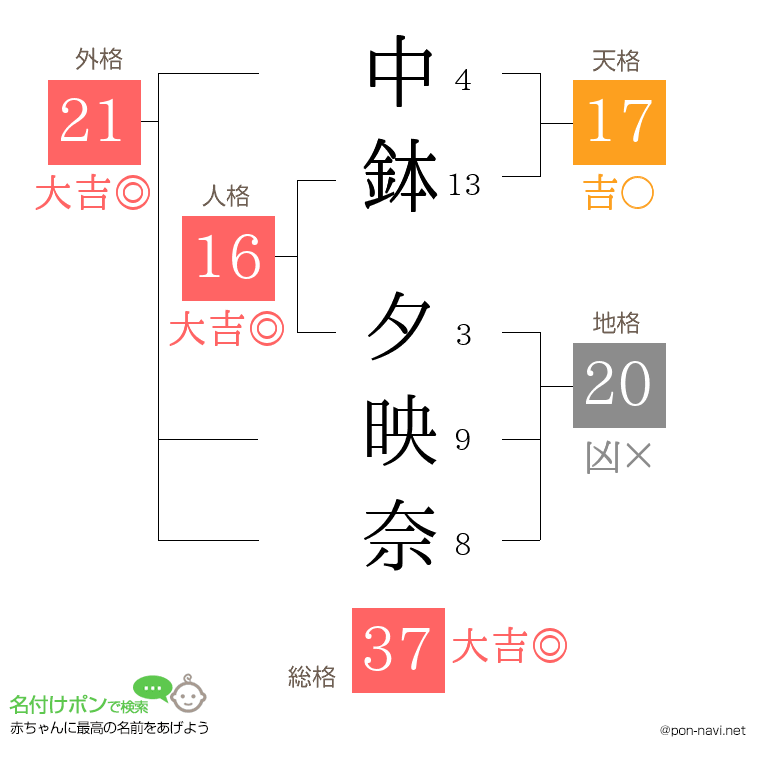 中鉢 夕映奈さんの姓名判断結果