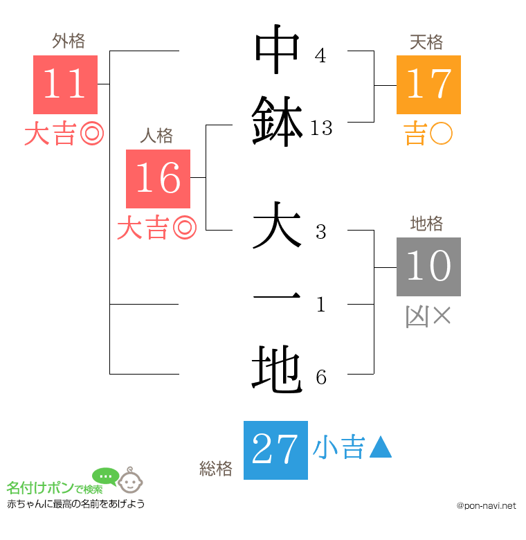 中鉢 大一地さんの姓名判断結果