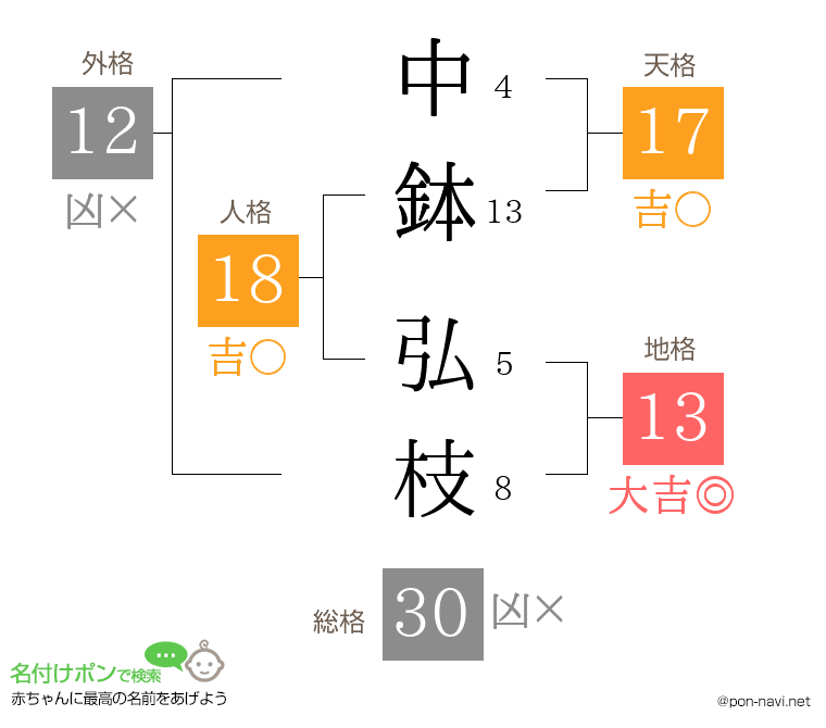 中鉢 弘枝さんの姓名判断結果
