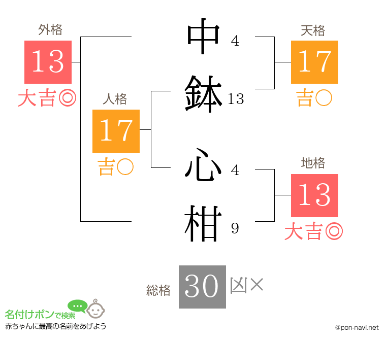 中鉢 心柑さんの姓名判断結果