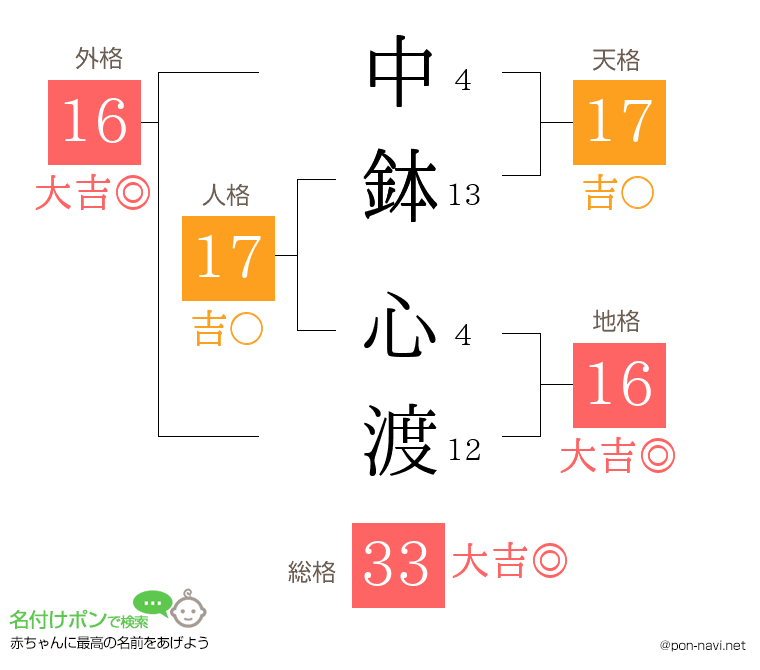 中鉢 心渡さんの姓名判断結果