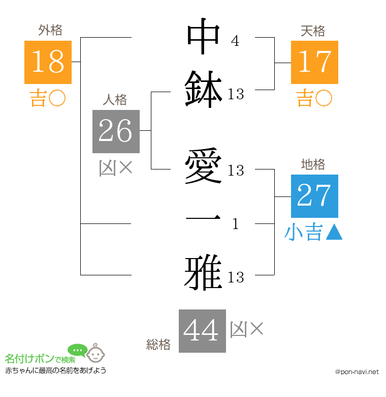 中鉢 愛一雅さんの姓名判断結果